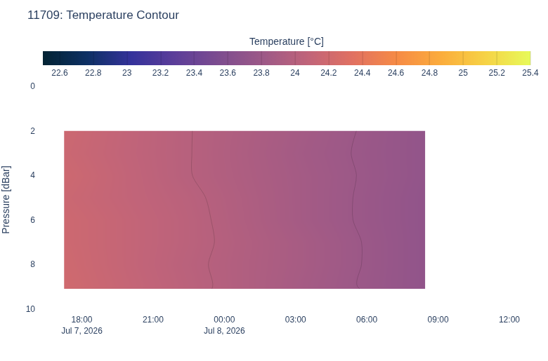 Temperature Contour