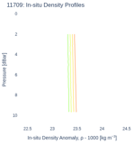 In-situ Density Profiles