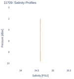 Salinity Profiles