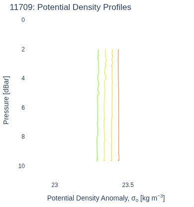 Potential Density Profiles