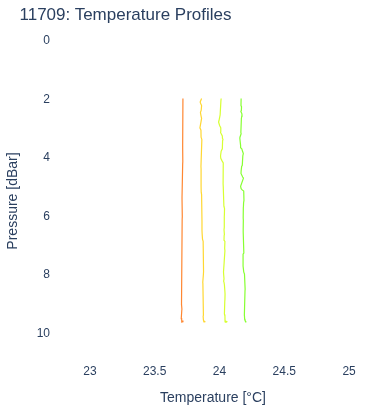 Temperature Profiles