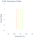 Temperature Profiles