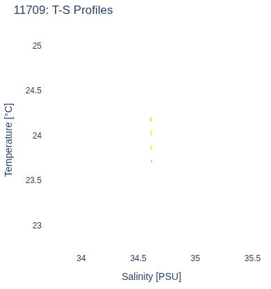 T-S Profiles