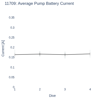 Average Pump Battery Current