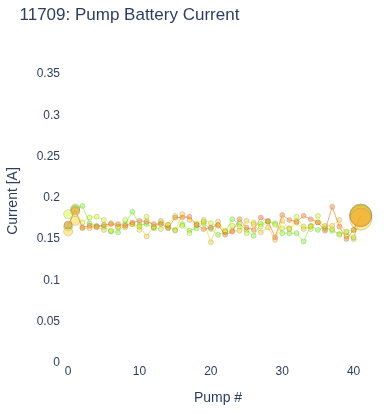 Pump Battery Current
