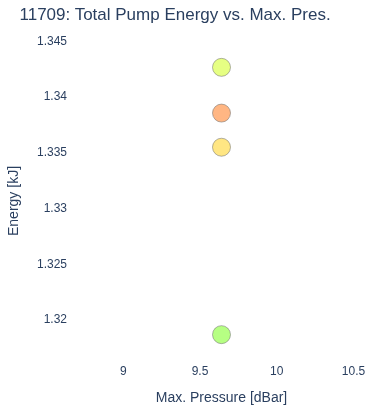 Total Pump Energy vs. Max. Pres.