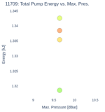 Total Pump Energy vs. Max. Pres.