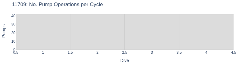 No. Pump Operations per Cycle