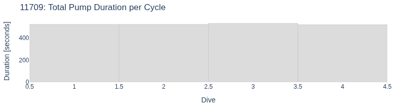 Total Pump Duration per Cycle