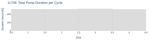 Total Pump Duration per Cycle