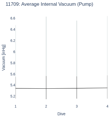 Average Internal Vacuum (Pump)