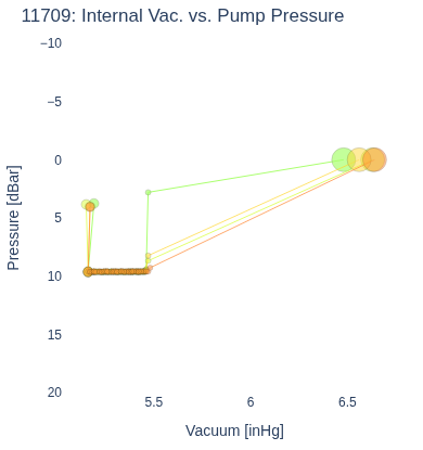 Internal Vac. vs. Pump Pressure