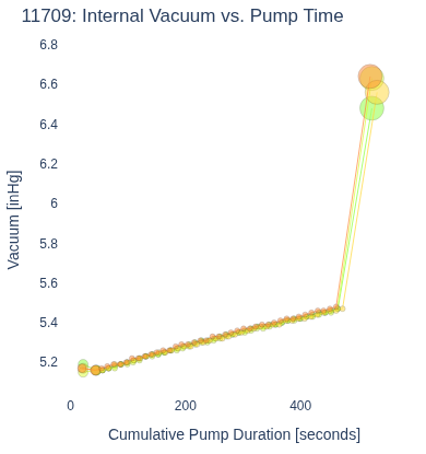 Internal Vacuum vs. Pump Time