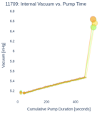 Internal Vacuum vs. Pump Time