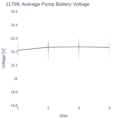 Average Pump Battery Voltage