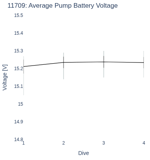 Average Pump Battery Voltage