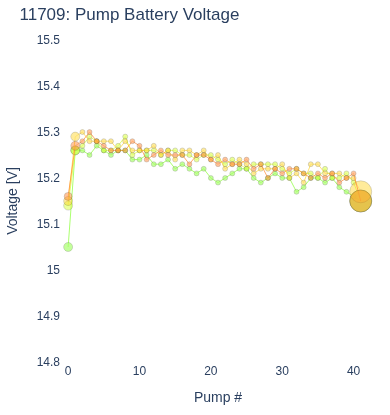 Pump Battery Voltage