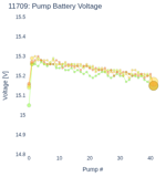 Pump Battery Voltage