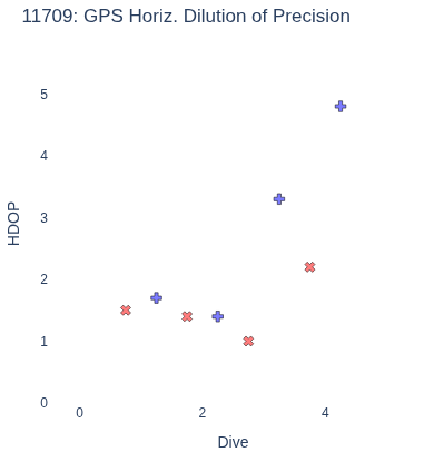 GPS Horiz. Dilution of Precision