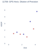 GPS Horiz. Dilution of Precision