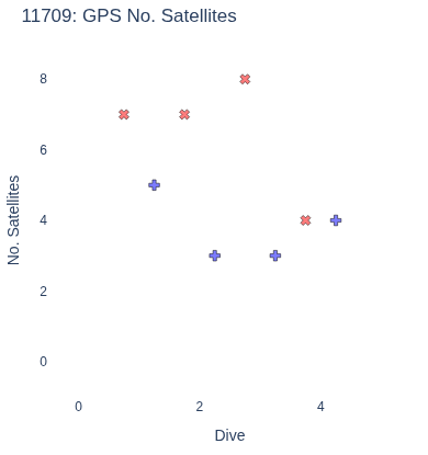 GPS No. Satellites