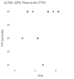 GPS Time-to-fix (TTF)