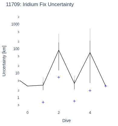Iridium Fix Uncertainty