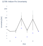 Iridium Fix Uncertainty
