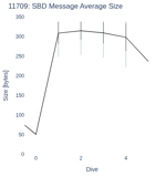 SBD Message Average Size