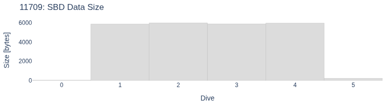 SBD Data Size