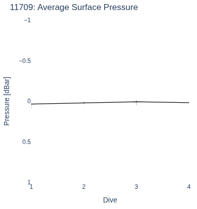 Average Surface Pressure
