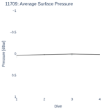 Average Surface Pressure