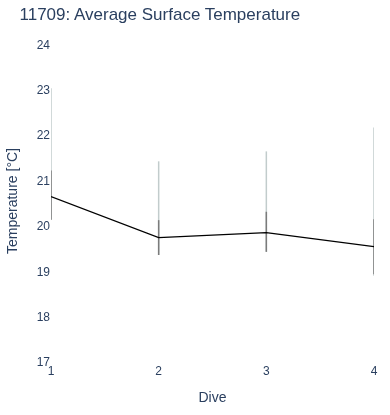 Average Surface Temperature