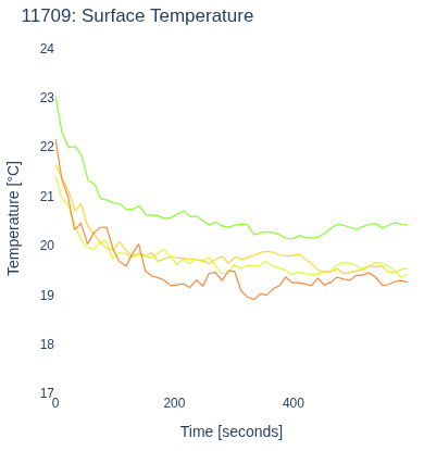 Surface Temperature