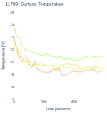 Surface Temperature