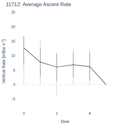 Average Ascent Rate