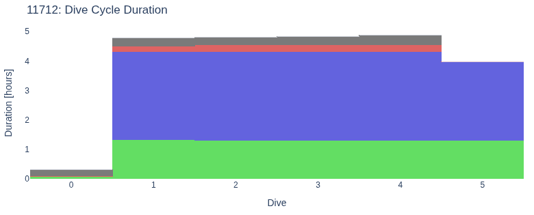 Dive Cycle Duration