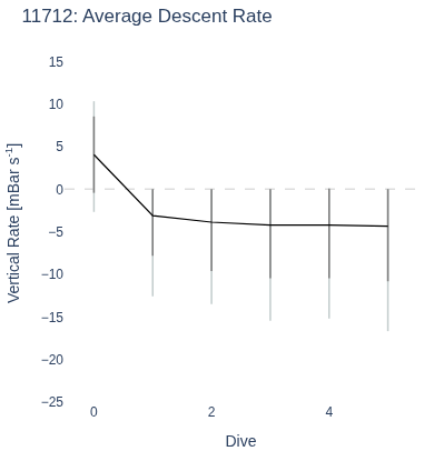 Average Descent Rate