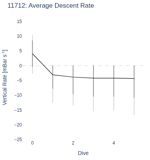 Average Descent Rate