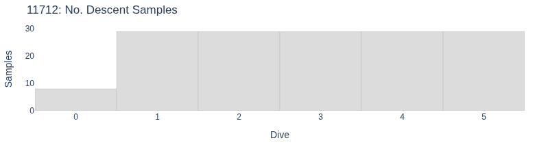 No. Descent Samples