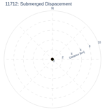 Submerged Dispacement
