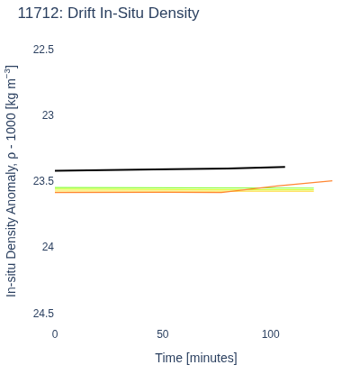 Drift In-Situ Density