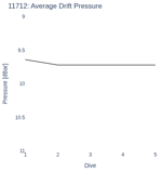 Average Drift Pressure