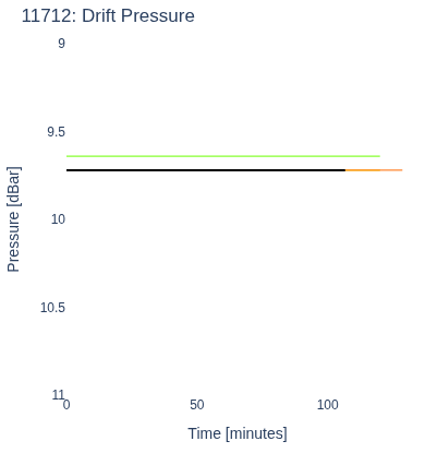 Drift Pressure