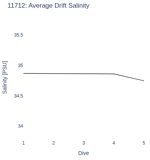 Average Drift Salinity
