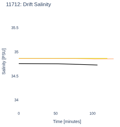 Drift Salinity