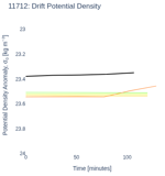 Drift Potential Density