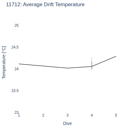 Average Drift Temperature