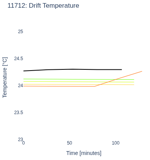 Drift Temperature