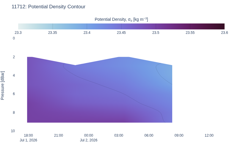 Potential Density Contour
